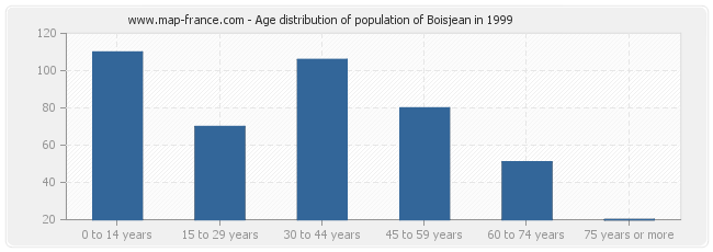 Age distribution of population of Boisjean in 1999