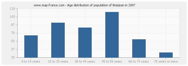 Age distribution of population of Boisjean in 2007