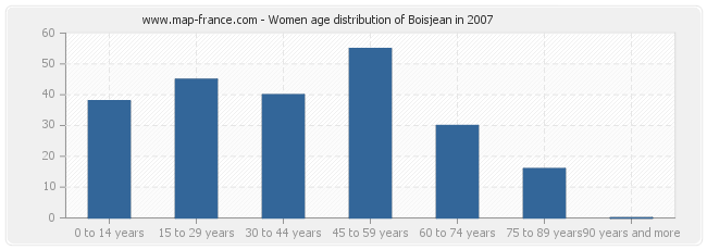 Women age distribution of Boisjean in 2007