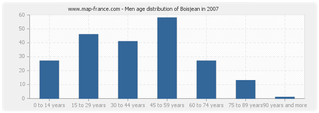 Men age distribution of Boisjean in 2007