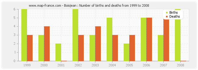 Boisjean : Number of births and deaths from 1999 to 2008