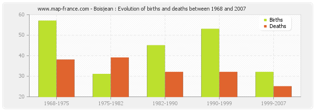 Boisjean : Evolution of births and deaths between 1968 and 2007