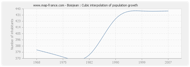 Boisjean : Cubic interpolation of population growth