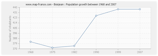 Population Boisjean