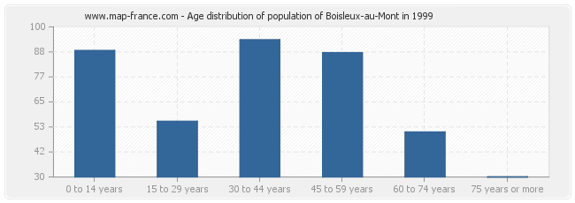 Age distribution of population of Boisleux-au-Mont in 1999