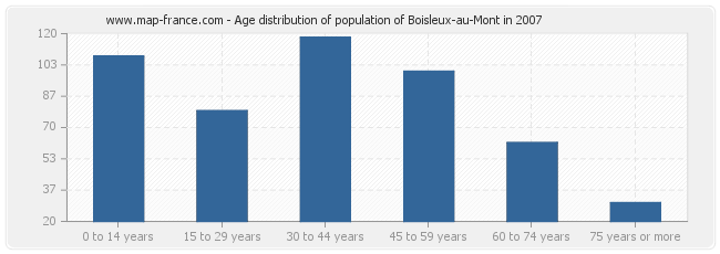 Age distribution of population of Boisleux-au-Mont in 2007