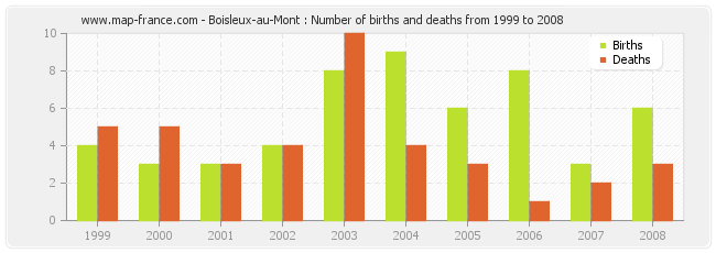 Boisleux-au-Mont : Number of births and deaths from 1999 to 2008