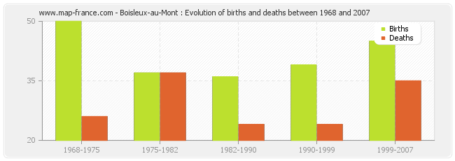 Boisleux-au-Mont : Evolution of births and deaths between 1968 and 2007