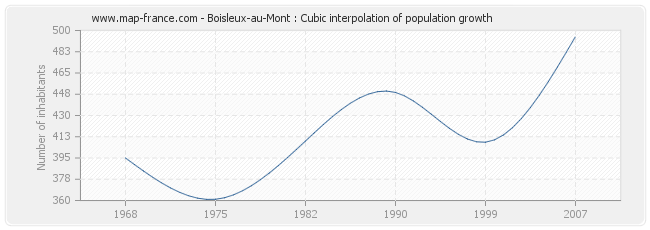 Boisleux-au-Mont : Cubic interpolation of population growth