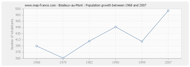 Population Boisleux-au-Mont