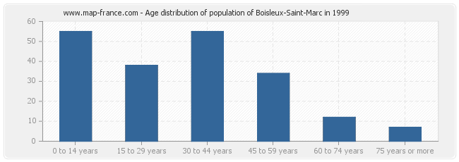 Age distribution of population of Boisleux-Saint-Marc in 1999