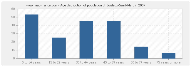 Age distribution of population of Boisleux-Saint-Marc in 2007