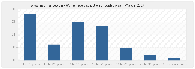 Women age distribution of Boisleux-Saint-Marc in 2007