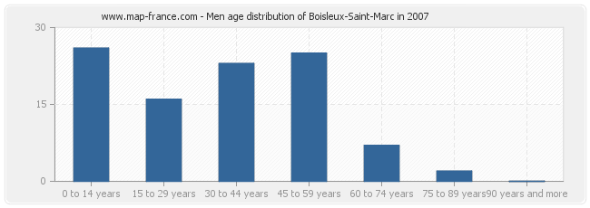 Men age distribution of Boisleux-Saint-Marc in 2007