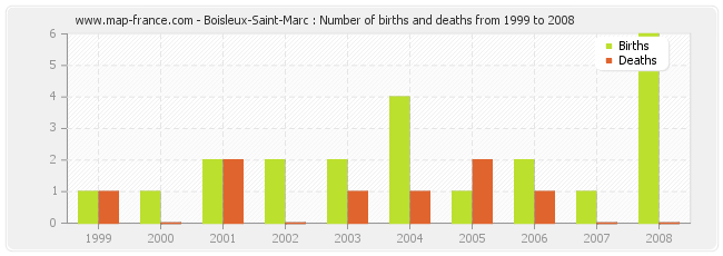 Boisleux-Saint-Marc : Number of births and deaths from 1999 to 2008