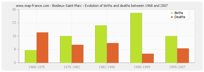 Boisleux-Saint-Marc : Evolution of births and deaths between 1968 and 2007