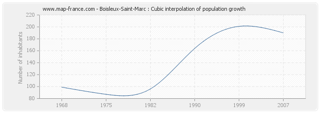 Boisleux-Saint-Marc : Cubic interpolation of population growth