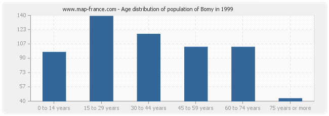 Age distribution of population of Bomy in 1999