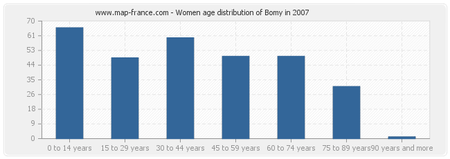 Women age distribution of Bomy in 2007