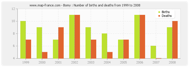 Bomy : Number of births and deaths from 1999 to 2008