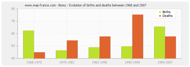 Bomy : Evolution of births and deaths between 1968 and 2007