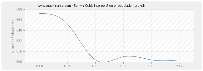 Bomy : Cubic interpolation of population growth