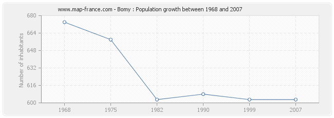 Population Bomy