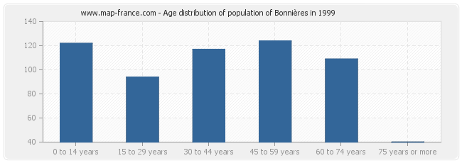 Age distribution of population of Bonnières in 1999