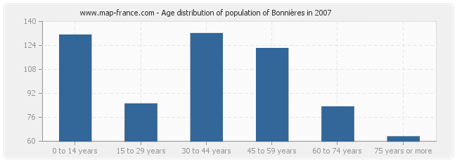 Age distribution of population of Bonnières in 2007