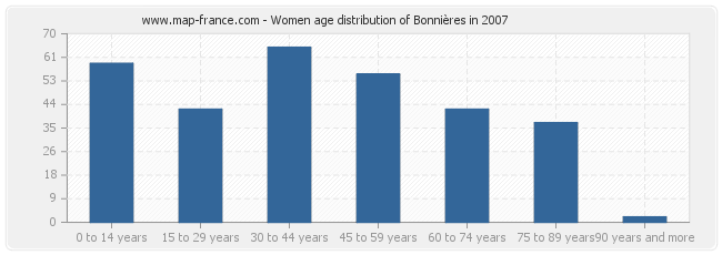 Women age distribution of Bonnières in 2007