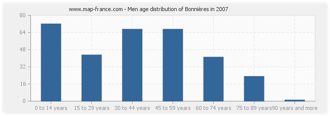 Men age distribution of Bonnières in 2007