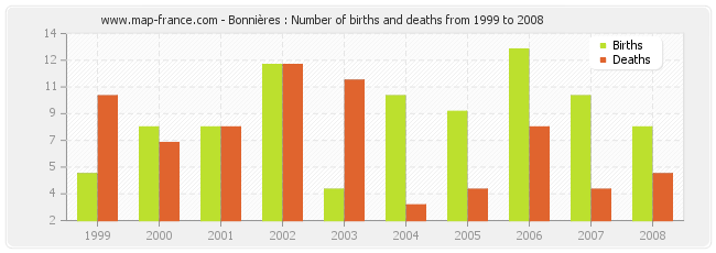 Bonnières : Number of births and deaths from 1999 to 2008