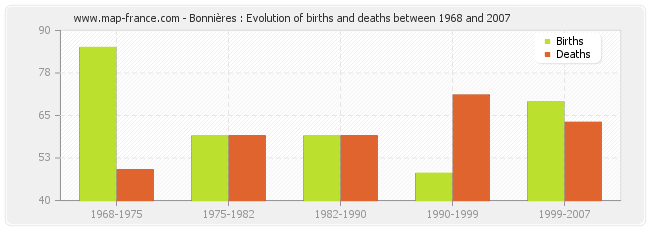 Bonnières : Evolution of births and deaths between 1968 and 2007