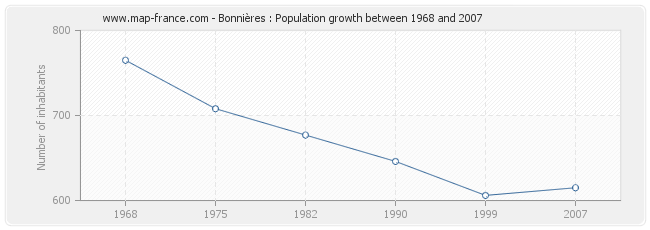 Population Bonnières