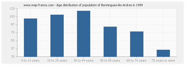 Age distribution of population of Bonningues-lès-Ardres in 1999
