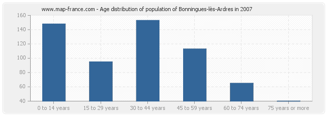 Age distribution of population of Bonningues-lès-Ardres in 2007