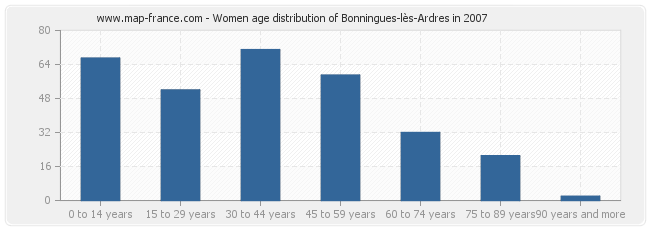 Women age distribution of Bonningues-lès-Ardres in 2007