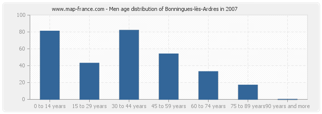 Men age distribution of Bonningues-lès-Ardres in 2007