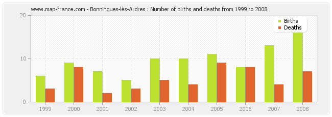 Bonningues-lès-Ardres : Number of births and deaths from 1999 to 2008