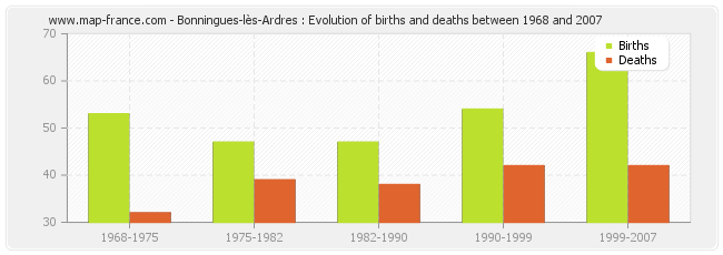 Bonningues-lès-Ardres : Evolution of births and deaths between 1968 and 2007