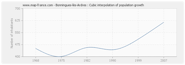 Bonningues-lès-Ardres : Cubic interpolation of population growth