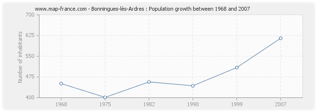 Population Bonningues-lès-Ardres