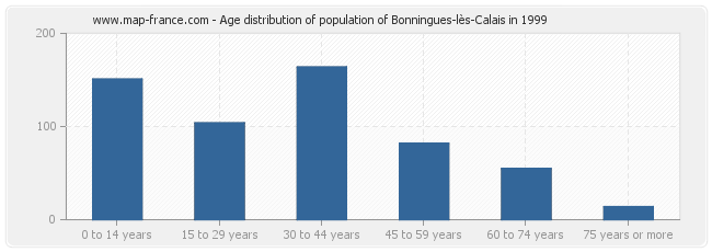 Age distribution of population of Bonningues-lès-Calais in 1999