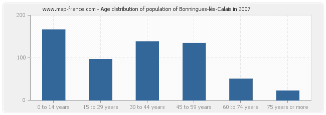 Age distribution of population of Bonningues-lès-Calais in 2007