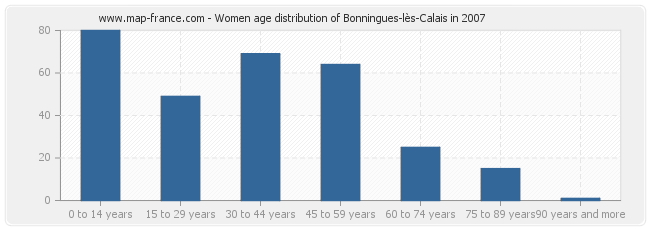 Women age distribution of Bonningues-lès-Calais in 2007