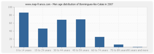 Men age distribution of Bonningues-lès-Calais in 2007