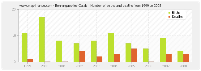 Bonningues-lès-Calais : Number of births and deaths from 1999 to 2008