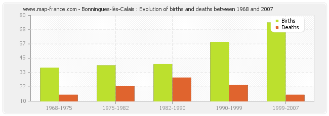 Bonningues-lès-Calais : Evolution of births and deaths between 1968 and 2007