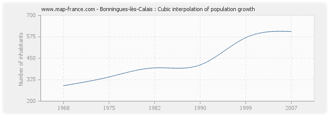 Bonningues-lès-Calais : Cubic interpolation of population growth