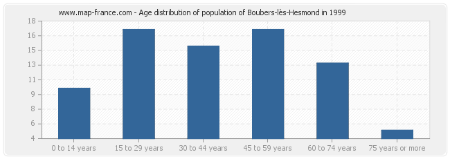 Age distribution of population of Boubers-lès-Hesmond in 1999